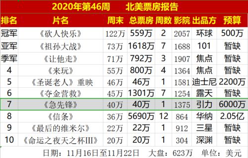 最新电影票房（成龙最新电影票房）