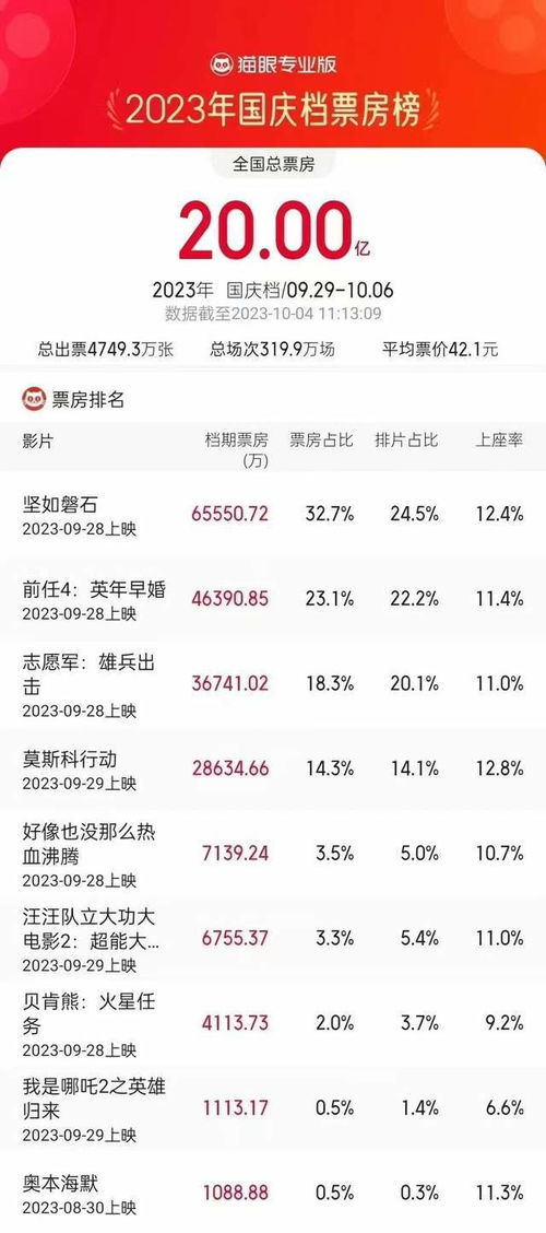 2023年最新电影排行榜前十名（2023年电影上映时间表汇总）