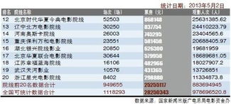 电影票房排行榜(今天电影票房排行榜) 电影票房排行榜(今天电影票房排行榜)